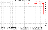 Solar PV/Inverter Performance Grid Voltage