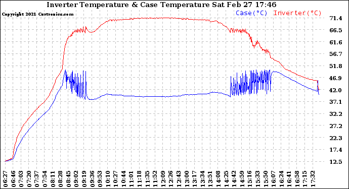 Solar PV/Inverter Performance Inverter Operating Temperature