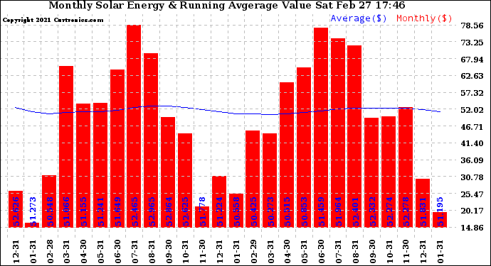 Solar PV/Inverter Performance Monthly Solar Energy Production Value Running Average