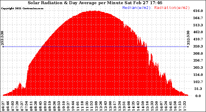 Solar PV/Inverter Performance Solar Radiation & Day Average per Minute