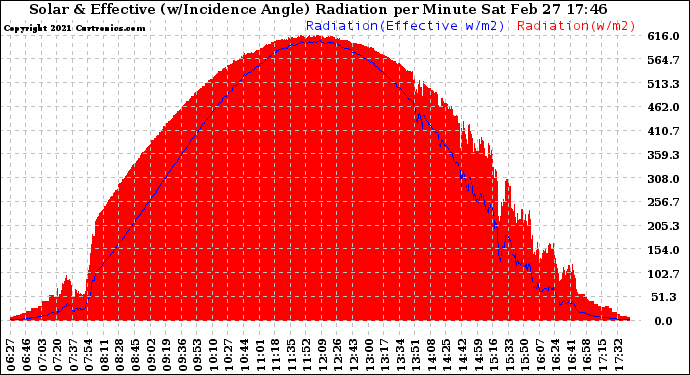 Solar PV/Inverter Performance Solar Radiation & Effective Solar Radiation per Minute