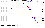 Solar PV/Inverter Performance Photovoltaic Panel Current Output