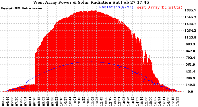 Solar PV/Inverter Performance West Array Power Output & Solar Radiation