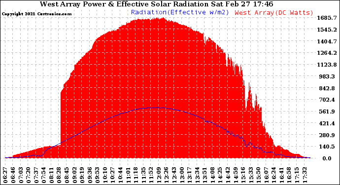 Solar PV/Inverter Performance West Array Power Output & Effective Solar Radiation