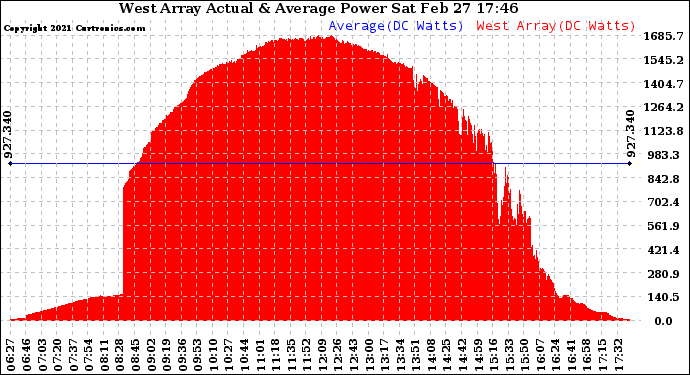 Solar PV/Inverter Performance West Array Actual & Average Power Output