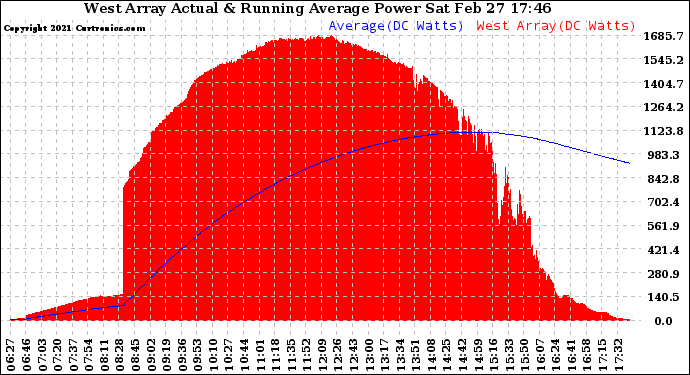 Solar PV/Inverter Performance West Array Actual & Running Average Power Output