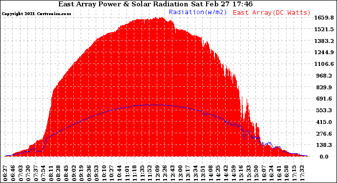 Solar PV/Inverter Performance East Array Power Output & Solar Radiation