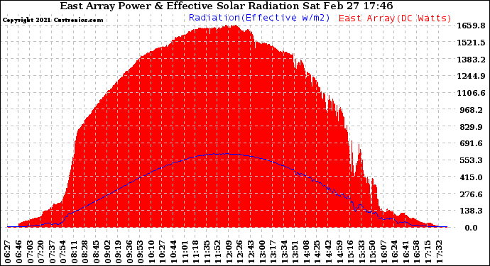 Solar PV/Inverter Performance East Array Power Output & Effective Solar Radiation