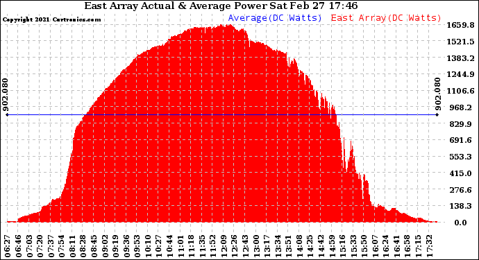 Solar PV/Inverter Performance East Array Actual & Average Power Output