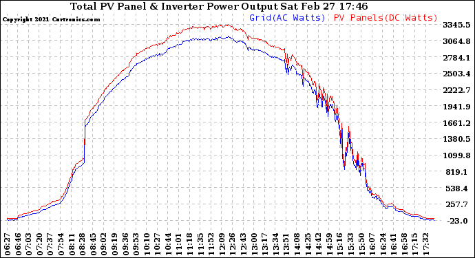 Solar PV/Inverter Performance PV Panel Power Output & Inverter Power Output