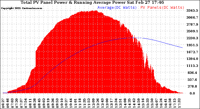 Solar PV/Inverter Performance Total PV Panel & Running Average Power Output