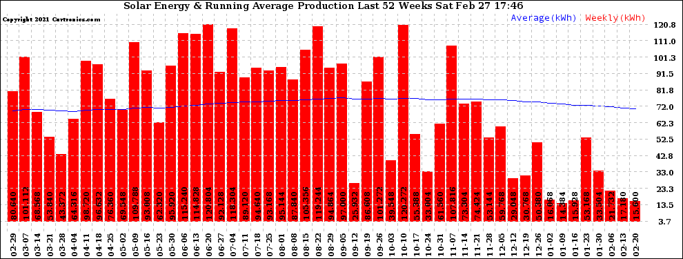 Solar PV/Inverter Performance Weekly Solar Energy Production Running Average Last 52 Weeks