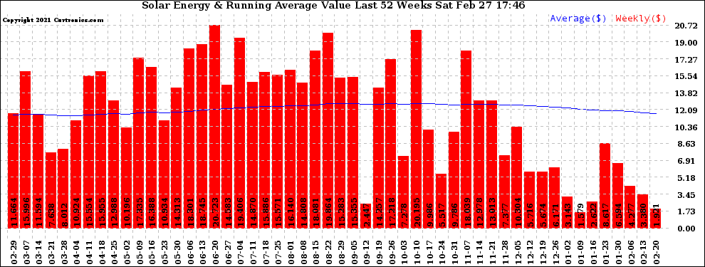 Solar PV/Inverter Performance Weekly Solar Energy Production Value Running Average Last 52 Weeks