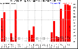 Solar PV/Inverter Performance Daily Solar Energy Production