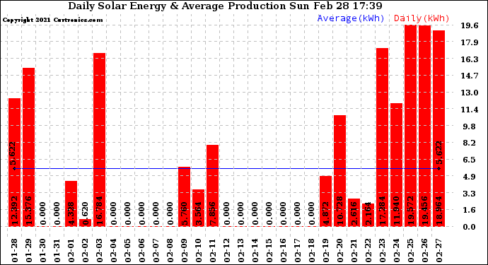 Solar PV/Inverter Performance Daily Solar Energy Production