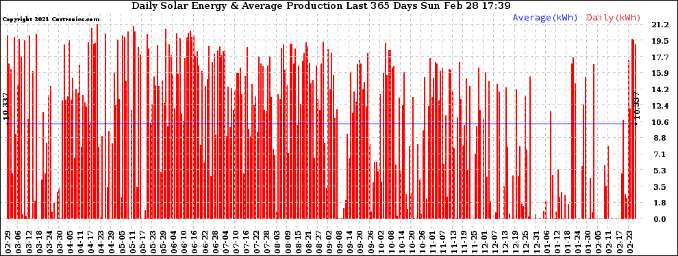 Solar PV/Inverter Performance Daily Solar Energy Production Last 365 Days