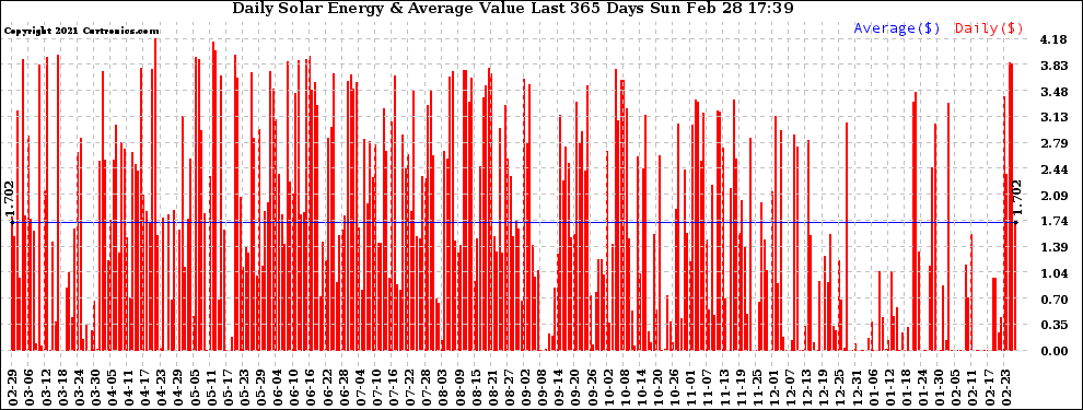 Solar PV/Inverter Performance Daily Solar Energy Production Value Last 365 Days