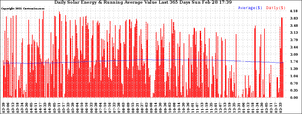 Solar PV/Inverter Performance Daily Solar Energy Production Value Running Average Last 365 Days