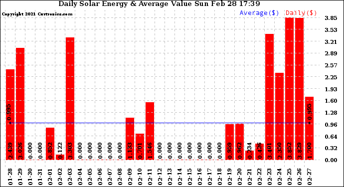 Solar PV/Inverter Performance Daily Solar Energy Production Value