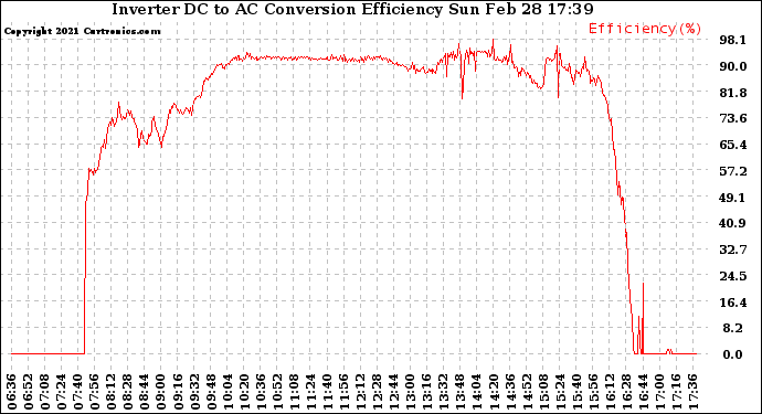 Solar PV/Inverter Performance Inverter DC to AC Conversion Efficiency