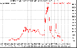 Solar PV/Inverter Performance Daily Energy Production Per Minute