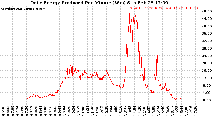 Solar PV/Inverter Performance Daily Energy Production Per Minute