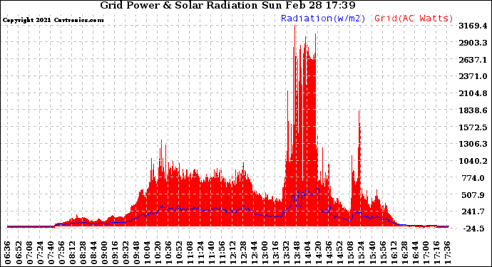 Solar PV/Inverter Performance Grid Power & Solar Radiation