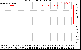 Solar PV/Inverter Performance Grid Voltage