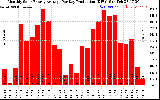 Solar PV/Inverter Performance Monthly Solar Energy Production Average Per Day (KWh)