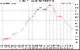 Solar PV/Inverter Performance Outdoor Temperature