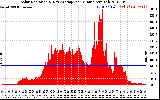 Solar PV/Inverter Performance Solar Radiation & Day Average per Minute