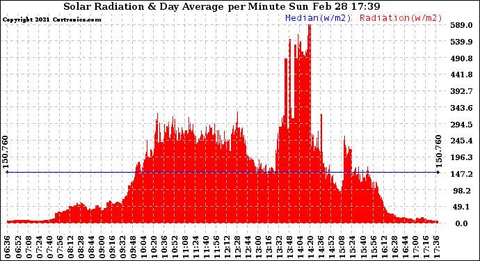 Solar PV/Inverter Performance Solar Radiation & Day Average per Minute