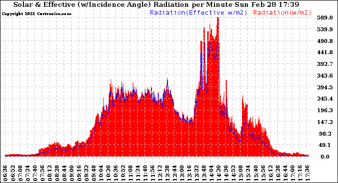 Solar PV/Inverter Performance Solar Radiation & Effective Solar Radiation per Minute