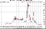 Solar PV/Inverter Performance Photovoltaic Panel Current Output