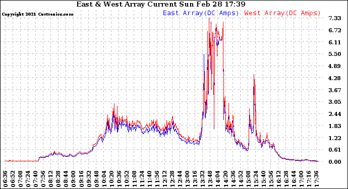 Solar PV/Inverter Performance Photovoltaic Panel Current Output