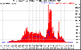 Solar PV/Inverter Performance West Array Power Output & Solar Radiation