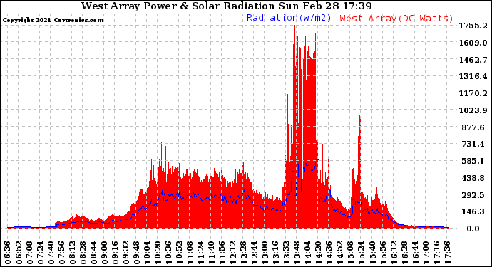 Solar PV/Inverter Performance West Array Power Output & Solar Radiation