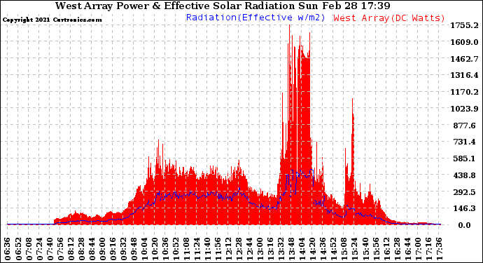 Solar PV/Inverter Performance West Array Power Output & Effective Solar Radiation