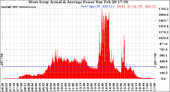 Solar PV/Inverter Performance West Array Actual & Average Power Output