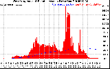 Solar PV/Inverter Performance West Array Actual & Running Average Power Output