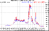 Solar PV/Inverter Performance Photovoltaic Panel Power Output