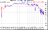 Solar PV/Inverter Performance Photovoltaic Panel Voltage Output