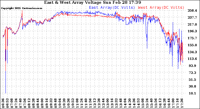 Solar PV/Inverter Performance Photovoltaic Panel Voltage Output