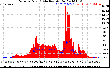 Solar PV/Inverter Performance East Array Power Output & Solar Radiation