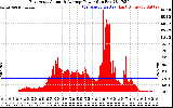 Solar PV/Inverter Performance East Array Actual & Average Power Output