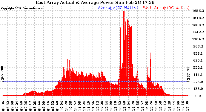 Solar PV/Inverter Performance East Array Actual & Average Power Output