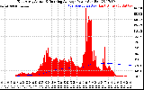 Solar PV/Inverter Performance East Array Actual & Running Average Power Output