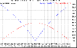 Solar PV/Inverter Performance Sun Altitude Angle & Azimuth Angle