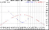 Solar PV/Inverter Performance Sun Altitude Angle & Sun Incidence Angle on PV Panels