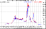 Solar PV/Inverter Performance PV Panel Power Output & Inverter Power Output